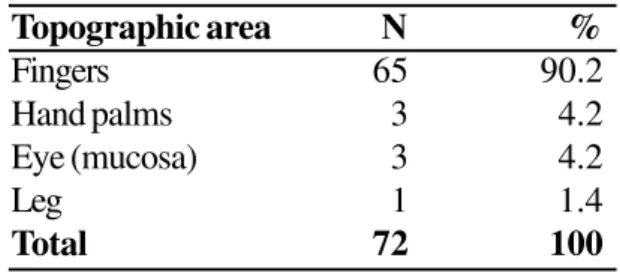 Table 3. Distribution of accidents among undergraduate students according to the topographic area, Brazil, 2001