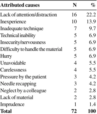 Table 4. Distribution of the cause attributed to each accident as reported by undergraduate nursing students