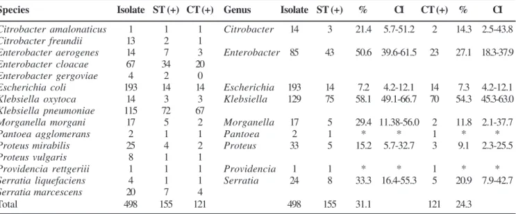Table 3. Potency (MIC50), activity (MIC90) and sensitivity of antimicrobials assayed for 155 ESBL producer isolates