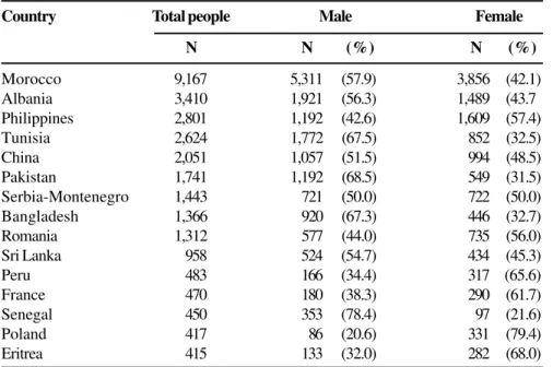 Figure 3 shows the origin of foreign patients according to geographical area and gender; 34.6% of the hospitalizations were of subjects coming from Eastern Europe, and 15.3% were from Northern Africa