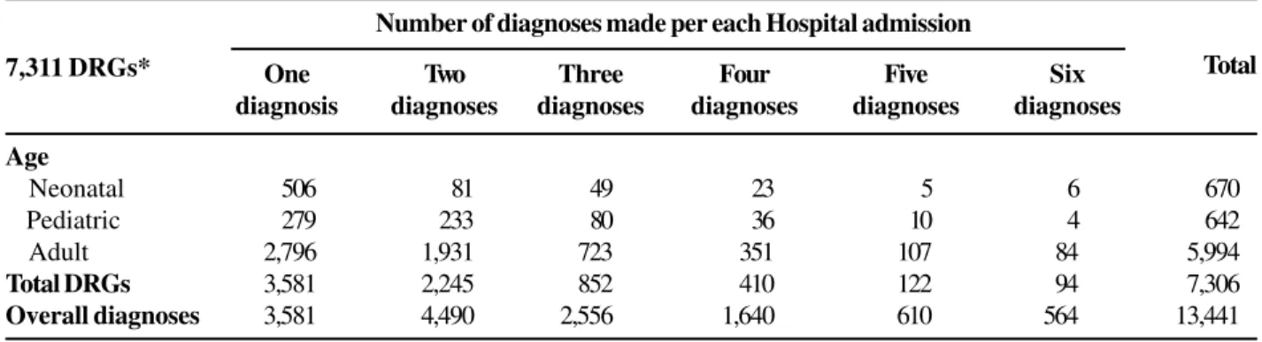 Table 2. The frequency of multiple diagnoses and “diagnosis-related group” (DRG) indicators, parallels the increased patients’