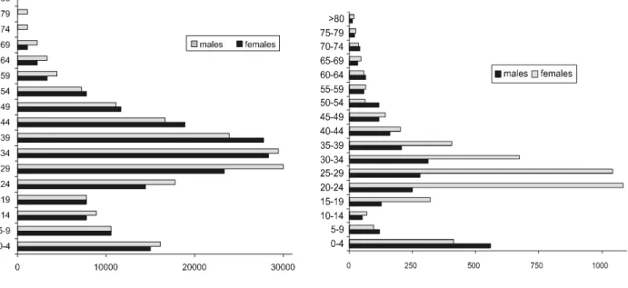 Figure 2. Frequency of hospital admissions of foreign citizens, analyzed according to gender and age classes (age interval considered: one year).