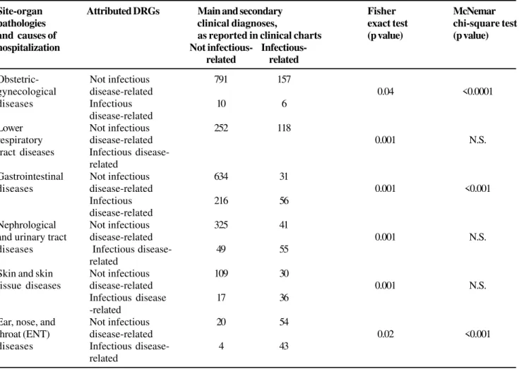 Table 4. Discrepancies between infectious diseases suffered by patients, and reported diagnosis-related group (DRG) indicators, analyzed according to disease site and cause of hospitalization