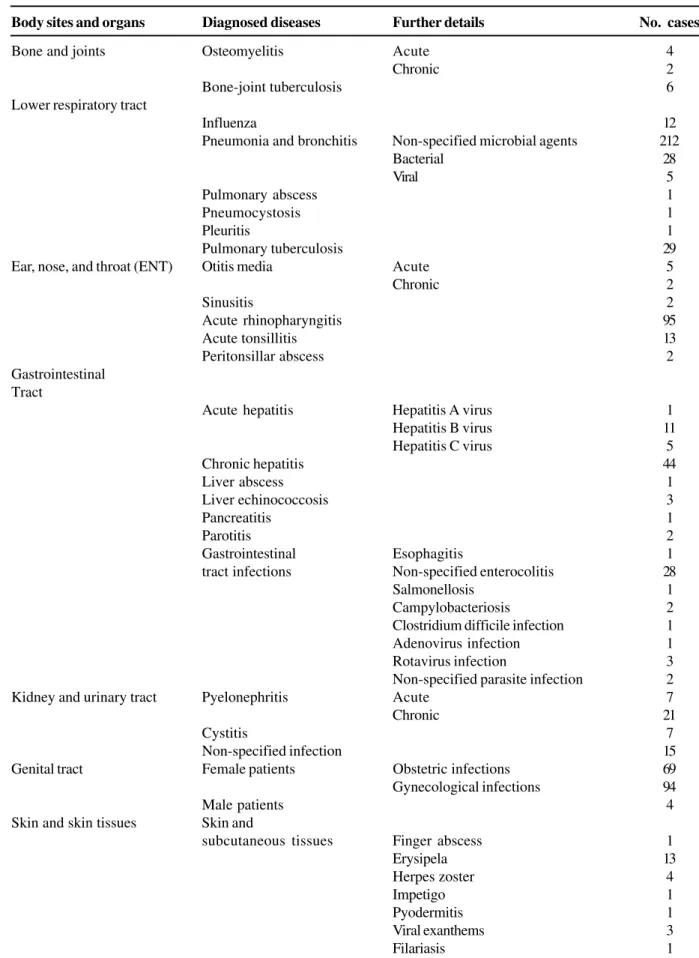 Table 5. Diseases of strictly infectious disease pertinence, presented according to body sites and organs