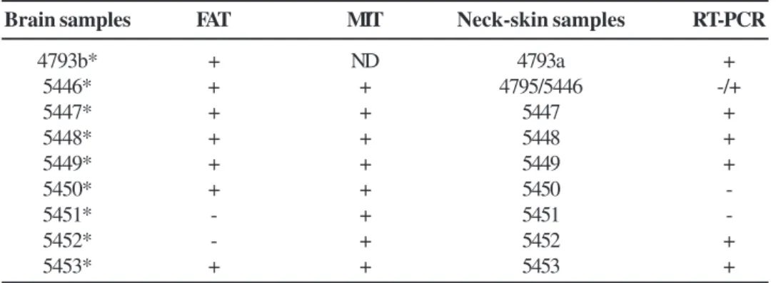 Table 1. Results of diagnostic tests (FAT, MIT and RT-PCR) carried out on antemortem and postmortem samples of rabies cases