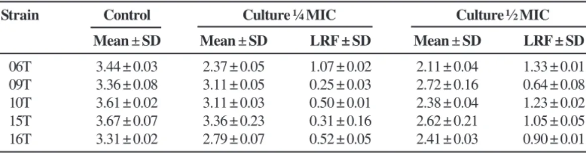 Table 2. The results of bacterial adhesion tests to the surfaces of different materials