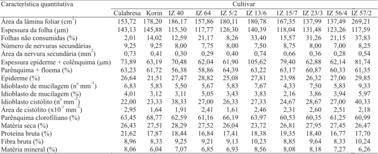 Tabela 1. Valores médios de 17 características morfo-anatômicas e bromatológicas da folha superior (5 a  folha), de dez cultivares de amoreira.