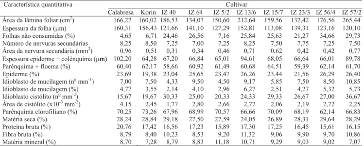 Tabela 3. Valores médios de 17 características morfo-anatômicas e bromatológicas da folha mediana (15 a  folha), de dez cultivares de amoreira.