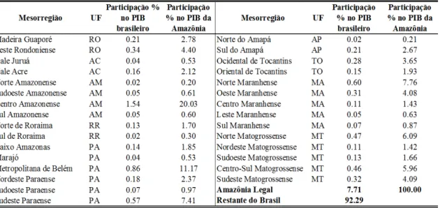 Tabela 6 - Participação das mesorregiões no PIB brasileiro e no PIB da Amazônia Legal  (2005) 