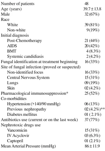 Table 1. Demographics and general characteristics of the patients Number of patients 48 Age (years) 39.7  ±  13.8 Male 32 (67%) Race White 39 (81%) Non-white 9(19%) Initial diagnosis Post-Chemotherapy 21 (44%) AIDS 20 (42%) BMT  4 (8.3%) Systemic candidias