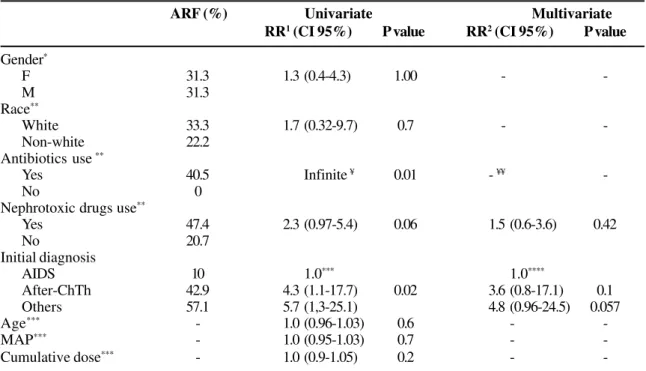 Table 4. Analysis of  variables associated with acute renal failure (ARF) after amphotericin B treatment