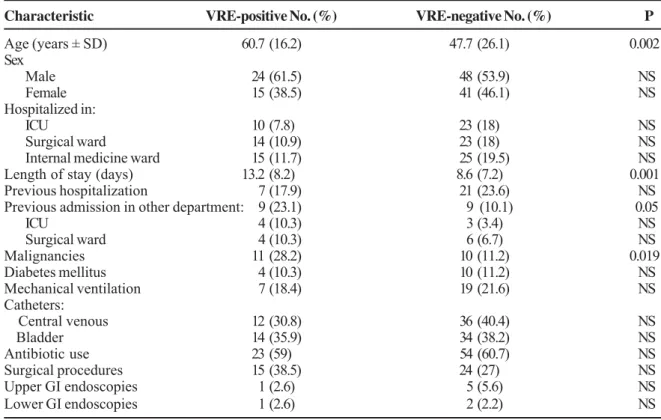 Table 2. Epidemiological data of patients with and without vancomycin-resistant entercoccus (VRE) strain colonization