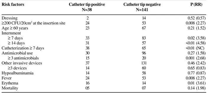 Table 1. Risk factors associated with central venous catheter tip colonization.