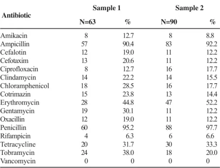 Table 2. Frequency of resistance to antibiotics in the two samples of Staphylococcus aureus isolated from healthcare workers in 1996 (sample 1) and 1999 (sample 2)