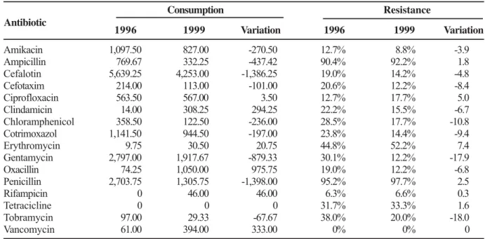 Table 3. Comparison between variations in antibiotic consumption and resistance of Staphylococcus aureus