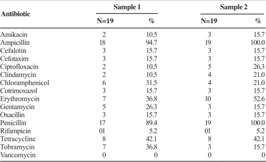 Table 5. Frequency of resistance to antibiotics of Staphylococcus aureus isolates collected from healthcare workers in 1996 (sample 1) and 1999 (sample 2)