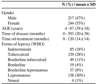Table 1. Clinical and epidemiological data of 461 leprosy patients