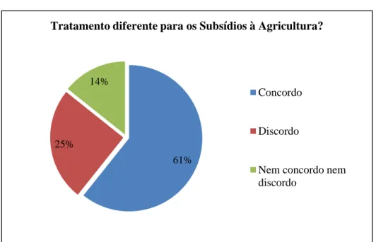 Gráfico 5:  Opinião dos TOC sobre o tratamento diferenciado dos subsídios  relacionados com a agricultura 