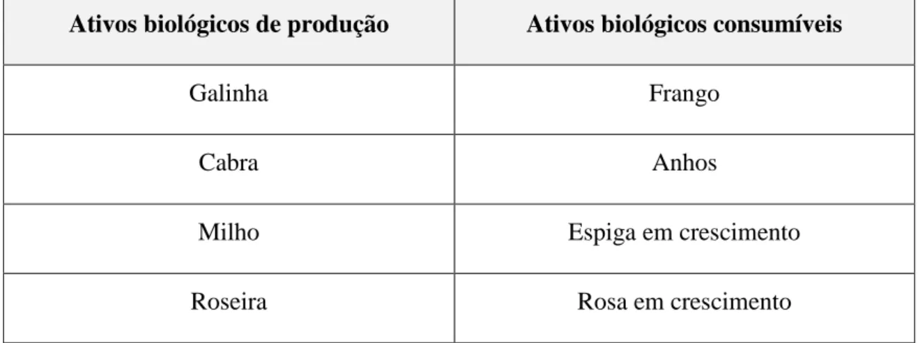 Figura 2: Distinção entre ativos biológicos de produção e os ativos biológicos  consumíveis 