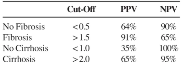Table 1. The aspartate aminotransferase to platelet ratio index results obtained by Wai et al.