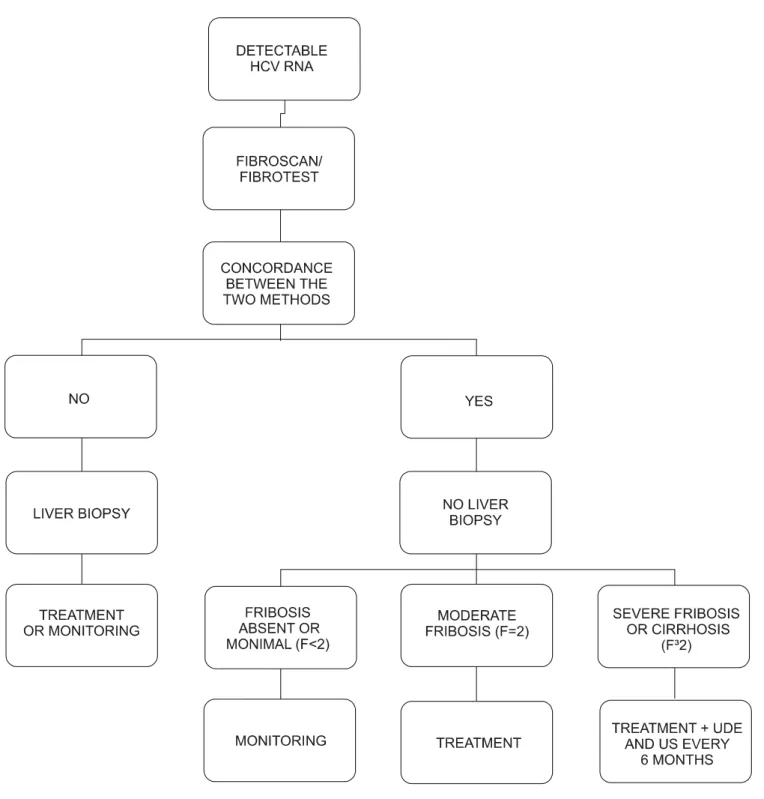 Figure 2. Algorithm proposed by Castéra et al. [15], in which the FibroTest results are evaluated together with the FibroScan results.