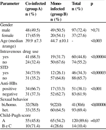 Table 1. Characteristics of the patients infected with hepatitis C virus and human immunodeficiency virus