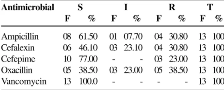 Table 7. Distribution of frequency (F) and percent susceptibility of coagulase-negative staphylococci isolated from Periplaneta americana in a large hospital in Goiânia, Brazil in 2002 Antimicrobial S I R TotalAmpicillin08010413Cefalexin06030413Cefepime100