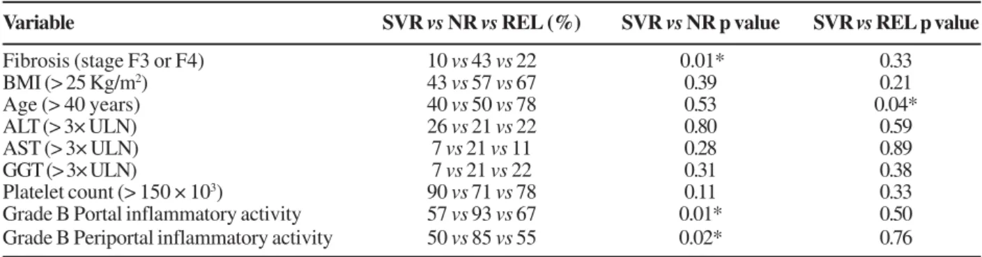 Table 3. Distribution of the frequencies of the variables studied according to the type of treatment response: 2-by-2 comparisons