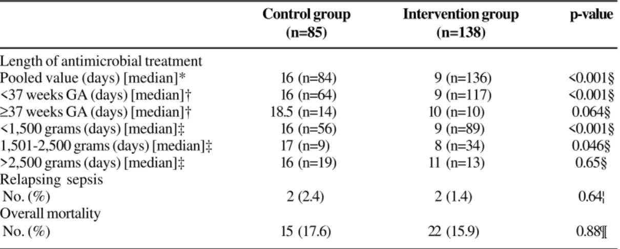Table 3. Primary and secondary efficacy endpoints