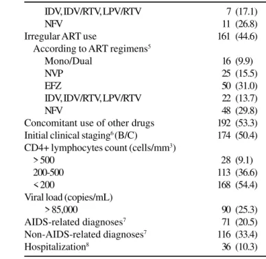 Table 2. Distribution of socio-demographic, behavioral and clinical variables, Belo Horizonte - Brazil, 2001-2003 (n=361)