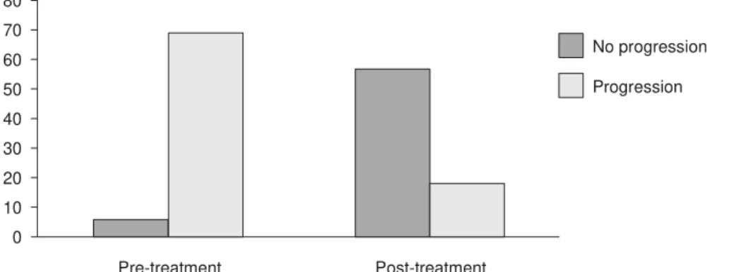 Table 5. Inflammatory activity evolution according to fibrosis evolution.