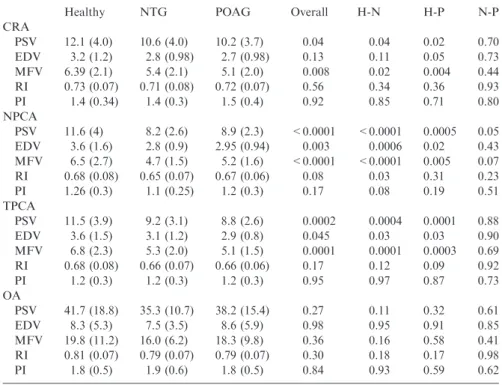 Table 2. Topical and systemic medications.