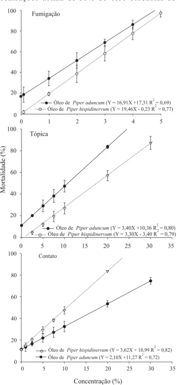 Figura 1. Mortalidade de adultos de Sitophilus zeamais em função das concentrações dos óleos de Piper aduncum e Piper hispidinervum aplicados via fumigação, aplicação  tó-pica e por contato