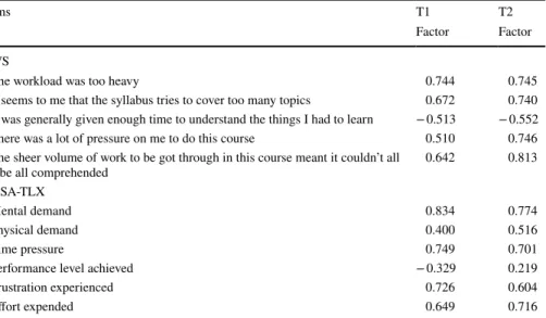 Table 3    Exploratory factor analysis for AWS and NASA-TLX