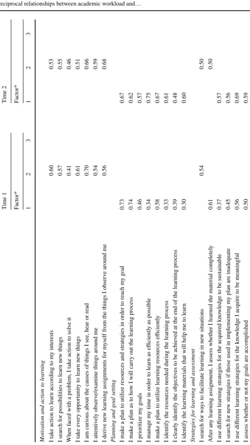 Table 5  Exploratory factor analysis for SRLPS Time 1Time 2 Factor*Factor* 123123 Motivation and action to learning I take action to learn according to my interests0.600.53 I search for possibilities to learn new things0.570.55 When faced with a problem, I