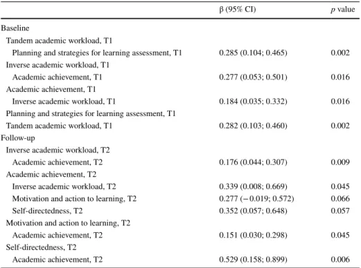 Table 1    Cross-sectional associations between academic workload, self-regulated learning skills and aca- aca-demic achievement
