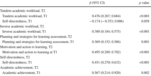 Table 2    Longitudinal associations between academic workload, self-regulated learning skills and academic  achievement
