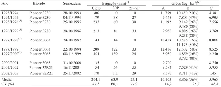 Tabela 1. Híbridos utilizados, data de semeadura, irrigação em dose completa aplicada e rendimento de grãos de milho sob irrigação máxima (A) e intermediária (B) e sem irrigação (C).