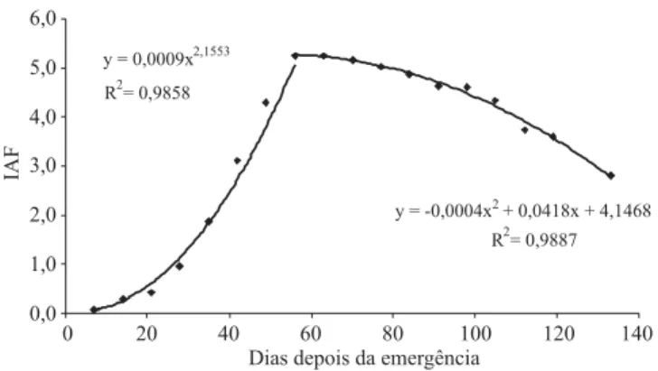 Figura 1. Modelos de estimativa do índice de área foliar (IAF), para dois híbridos precoces de milho (Pioneer 3230 e Pioneer 3063), em função de dias depois da emergência (DAE), tendo o máximo IAF (aos 56 DAE) como ponto de separação entre ambos, no períod