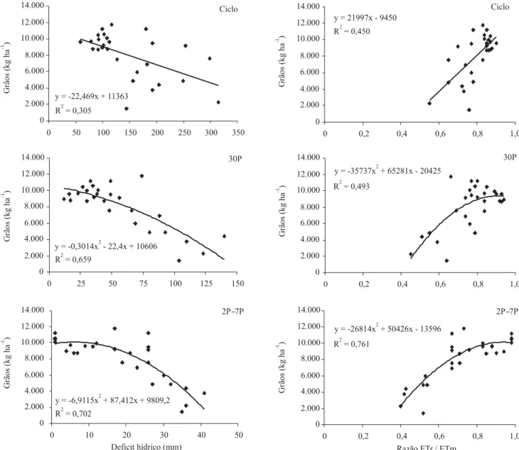 Figura 2. Rendimento de grãos de milho, em função da deficiência hídrica e da razão entre evapotranspiração real e máxima (ETr/ETm), em todo o ciclo da cultura, no período de 30 dias a partir do pendoamento (período 30P) e no período de dois dias antes a s