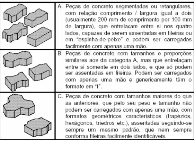 Figura 3.3 – Formatos típicos das peças de concreto pré-fabricadas para pavimento  intertravado , desenho - SHACKEL (1990) 