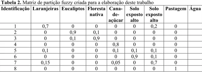 Tabela 2. Matriz de partição fuzzy criada para a elaboração deste trabalho  Identificação Laranjeiras Eucaliptos Floresta 