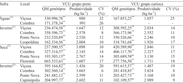 Tabela 2. Resumo das análises de variância individuais, referentes aos ensaios de valor de cultivo e uso (VCU) de feijão dos grupos preto e carioca, conduzidos em Minas Gerais, em diferentes safras, nos anos de 2002 e 2003.