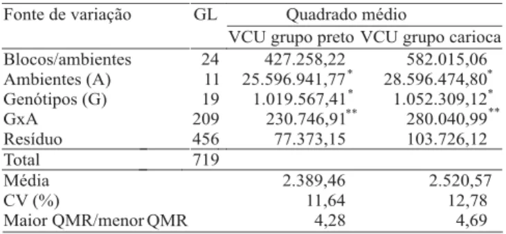 Tabela 4. Estimativa da produtividade média de grãos (β 0i ) em kg ha -1 , dos coeficientes de regressão (β 1i ) e de determinação (R 2 ), segundo a metodologia de Eberhart e Russell (1966), de 20 linhagens de feijão dos grupos preto e carioca, avaliadas e