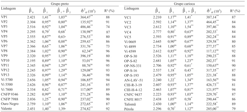 Tabela 5. Estimativas das médias de produtividade de grãos, em kg ha -1 , dos coeficientes (β 1  e  β 1  +  β 2 ), desvios de regressão ( ) e coeficientes de determinação (R 2 ), para as linhagens de feijão, nos ensaios de valor de cultivo e uso de feijão 