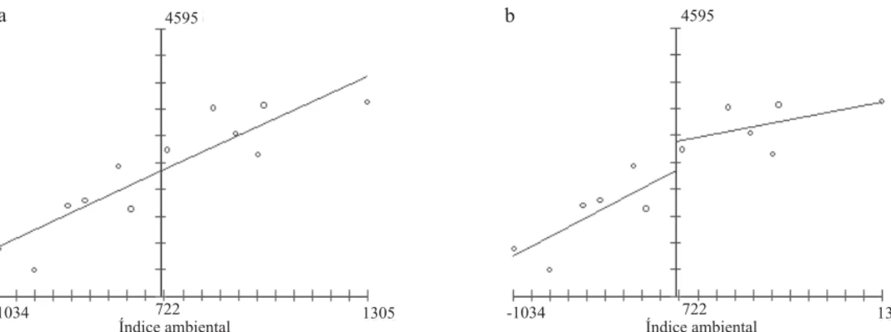 Figura 1. Comportamento fenotípico da linhagem OP-S-16, pelos métodos de Eberhart &amp; Russell (1966) (a) e Cruz et al