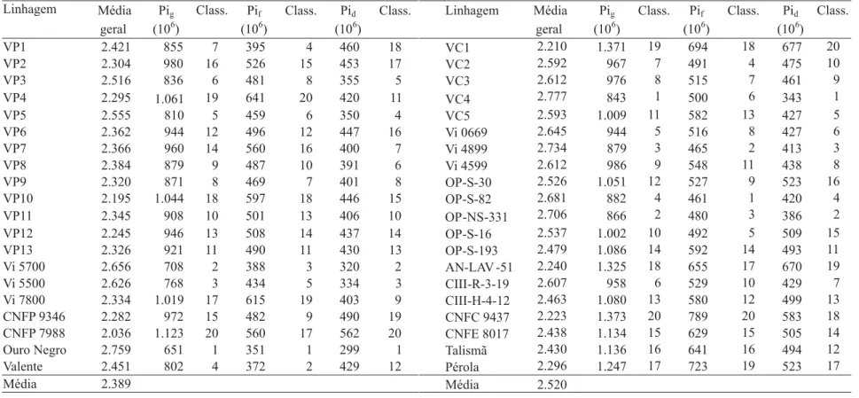 Tabela 6. Produtividade de grãos (kg ha -1 ) e estimativas de estabilidade (Pi g ), pela metodologia do trapézio quadrático ponderado pelo CV, segundo Carneiro (1998), para as 20 linhagens de feijão dos grupos preto e carioca, avaliadas em 12 ambientes, no
