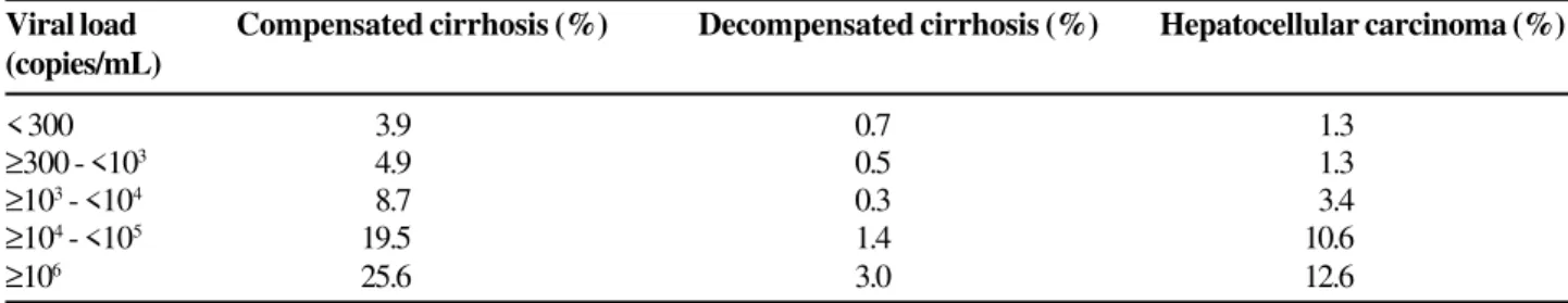 Table 1 presents the percent of CC, DC and HCC cases among the 3,653 patients.