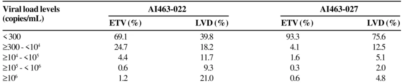 Table 3. Estimated annual cost per patient at each stage of the disease, based on SUS data, in 2005.