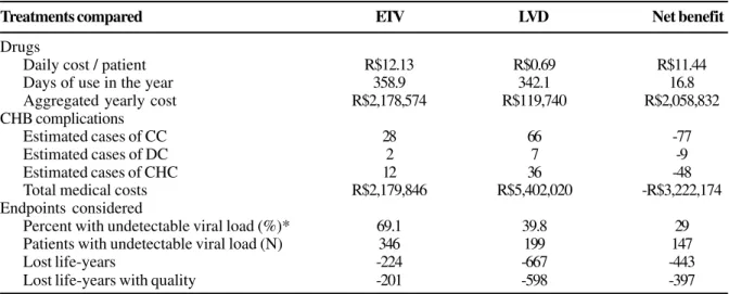 Table 4. Cost of drugs, complications and efficacy values of ETV, LVD, and net benefit, in HBeAg-positive patients.